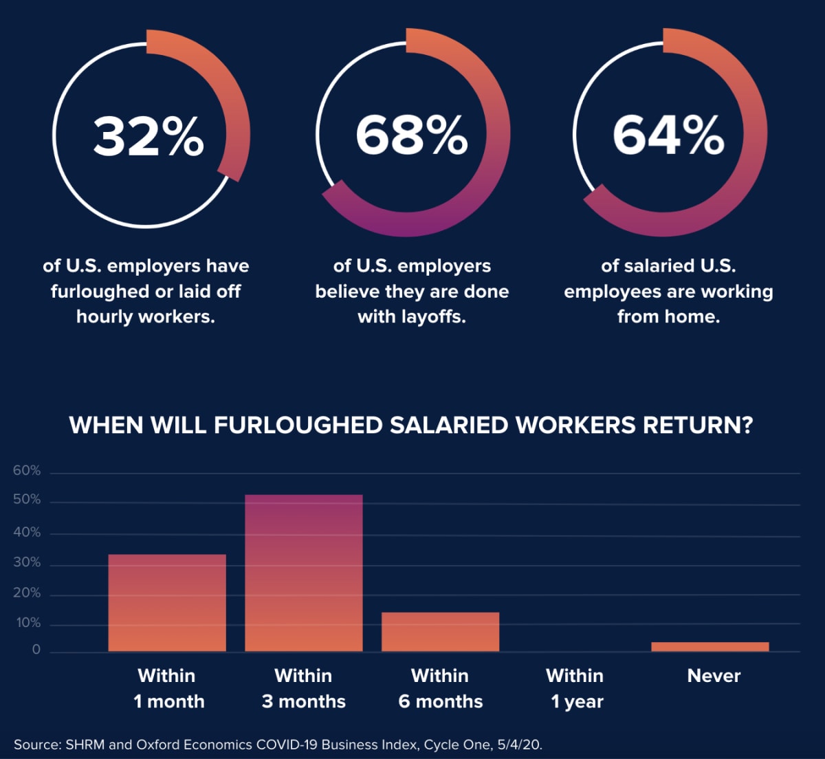 SHRM Employers Say Remote Work Not Here To Stay